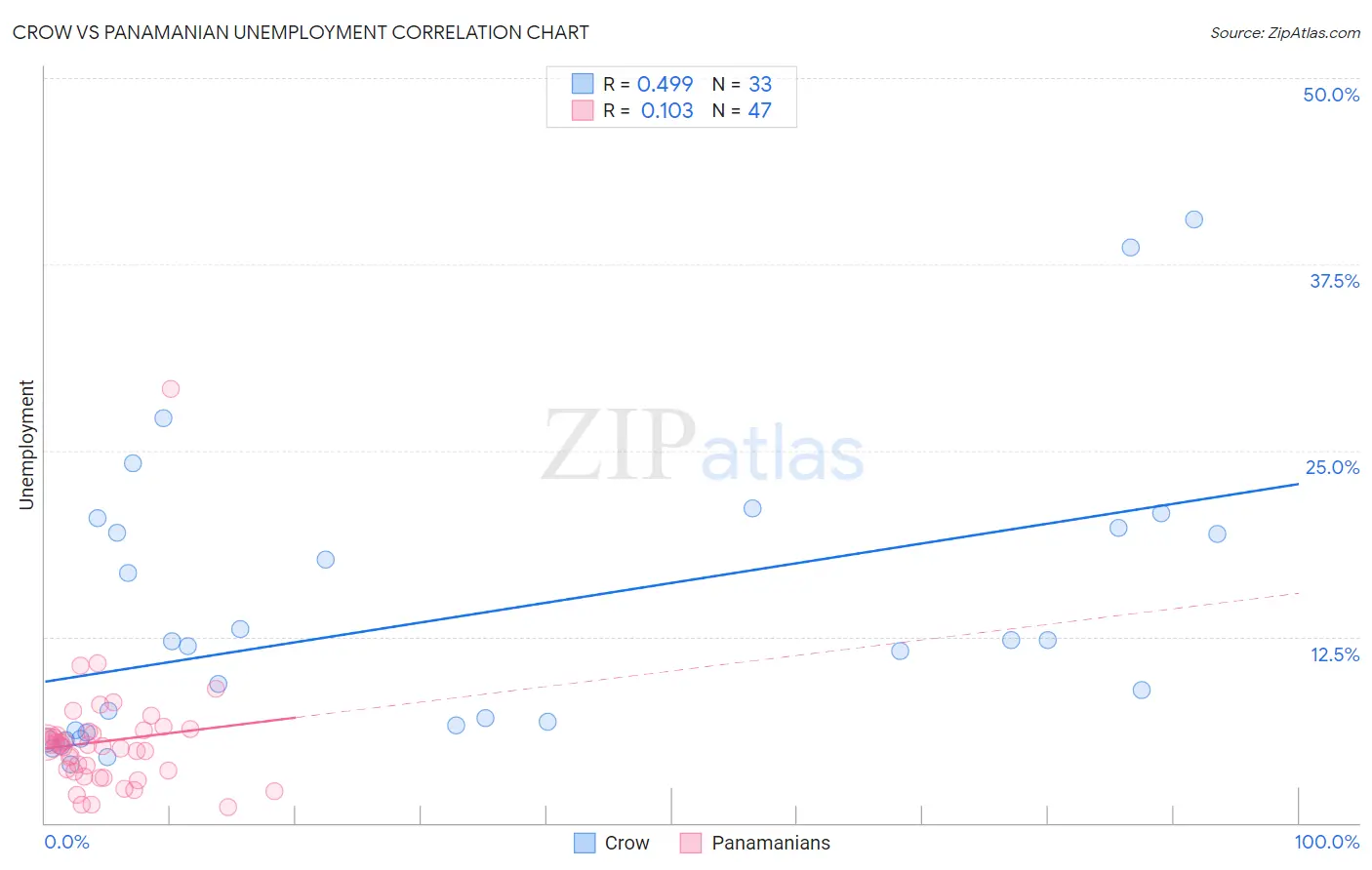 Crow vs Panamanian Unemployment