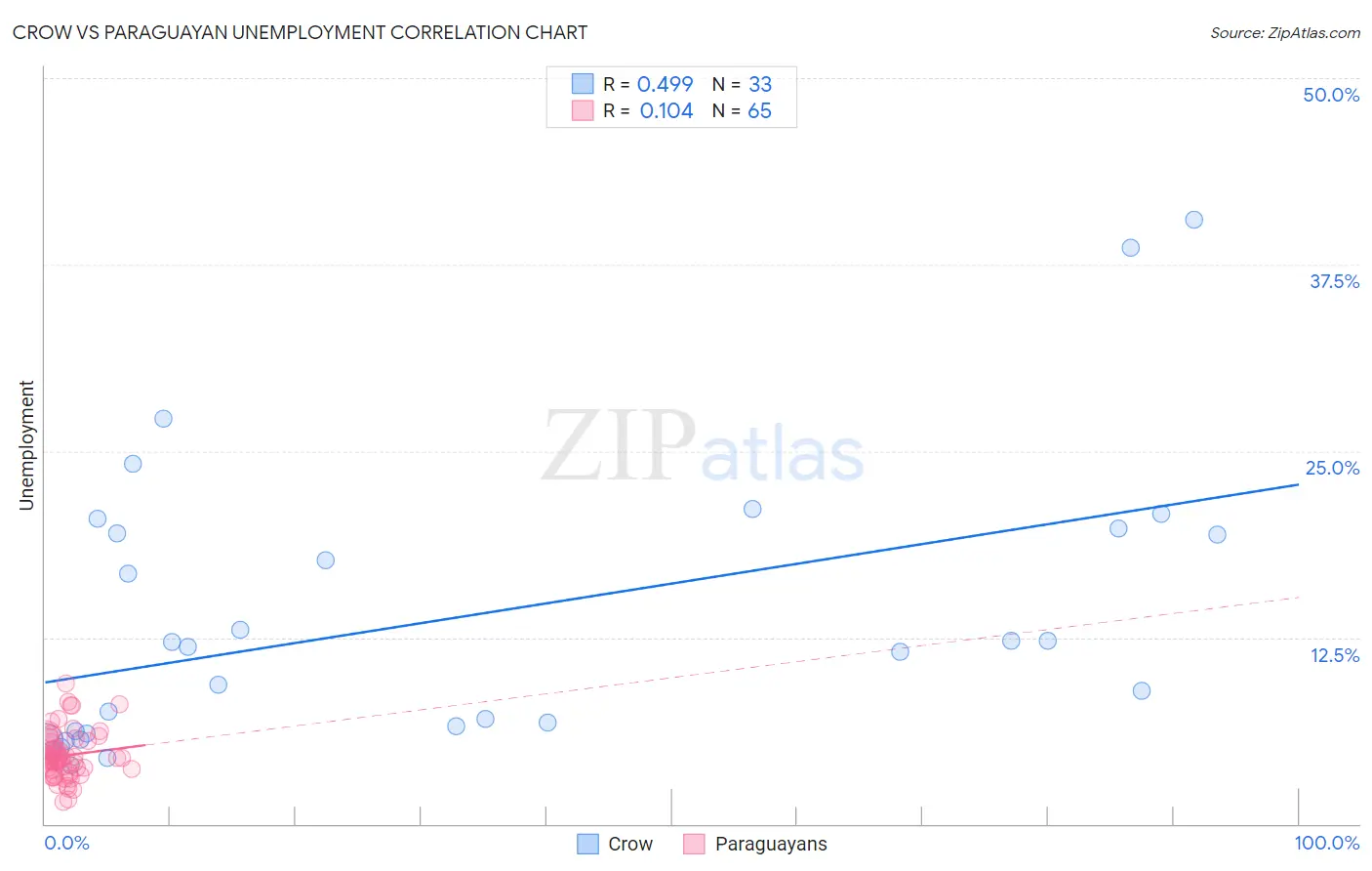 Crow vs Paraguayan Unemployment