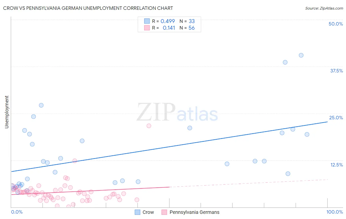 Crow vs Pennsylvania German Unemployment