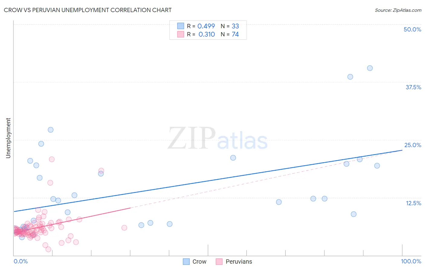 Crow vs Peruvian Unemployment