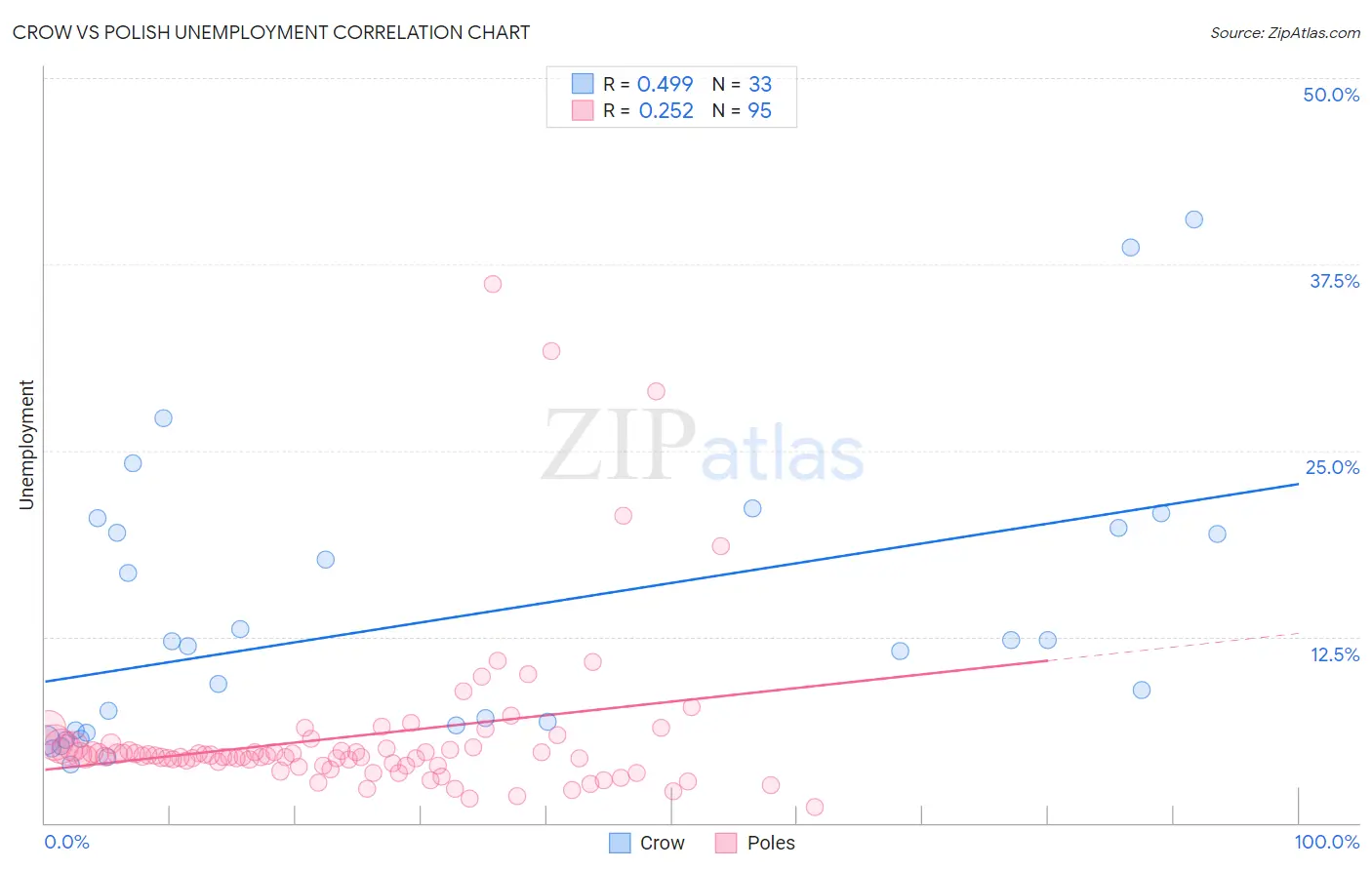Crow vs Polish Unemployment