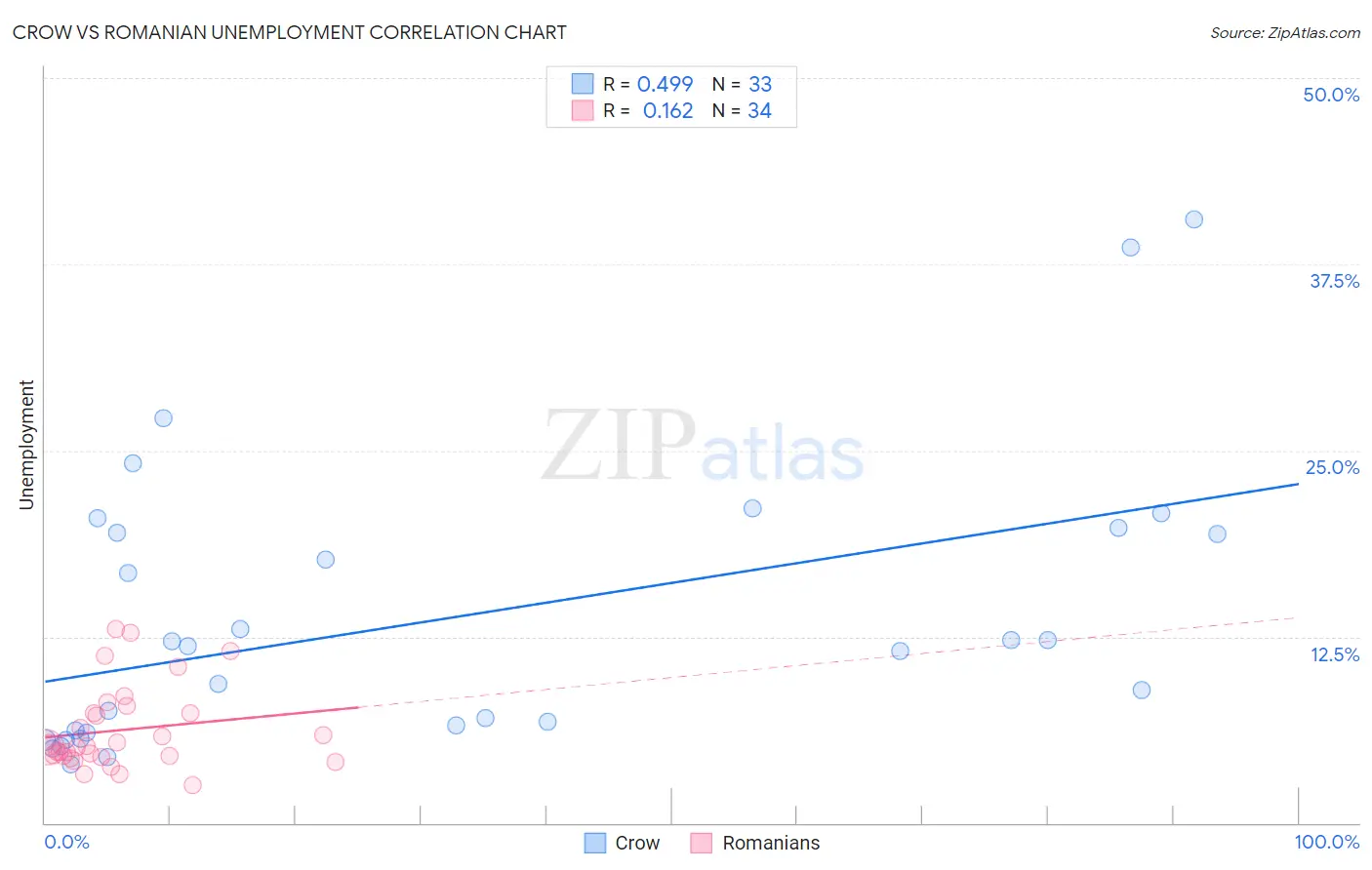 Crow vs Romanian Unemployment