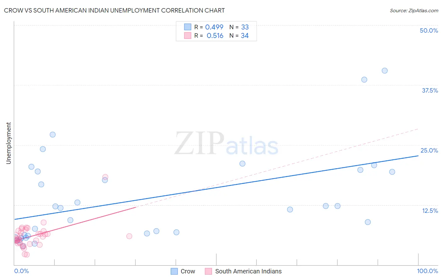 Crow vs South American Indian Unemployment