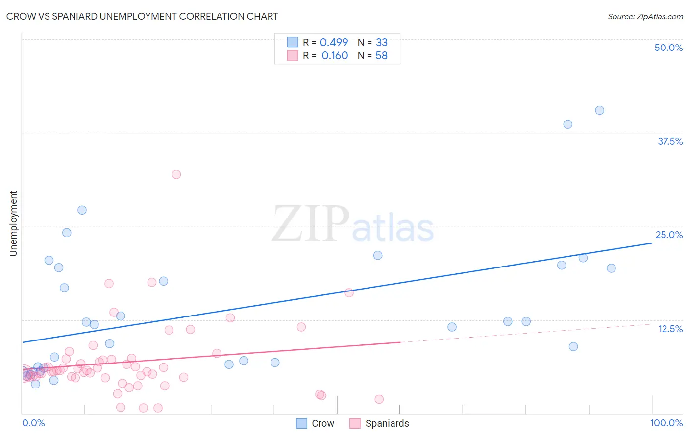 Crow vs Spaniard Unemployment