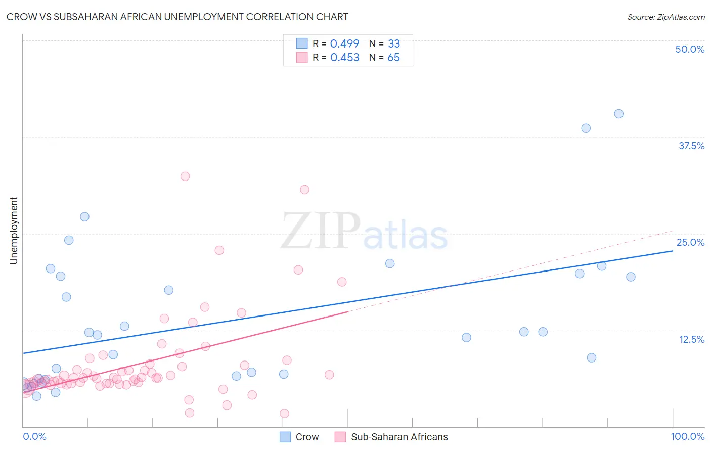 Crow vs Subsaharan African Unemployment