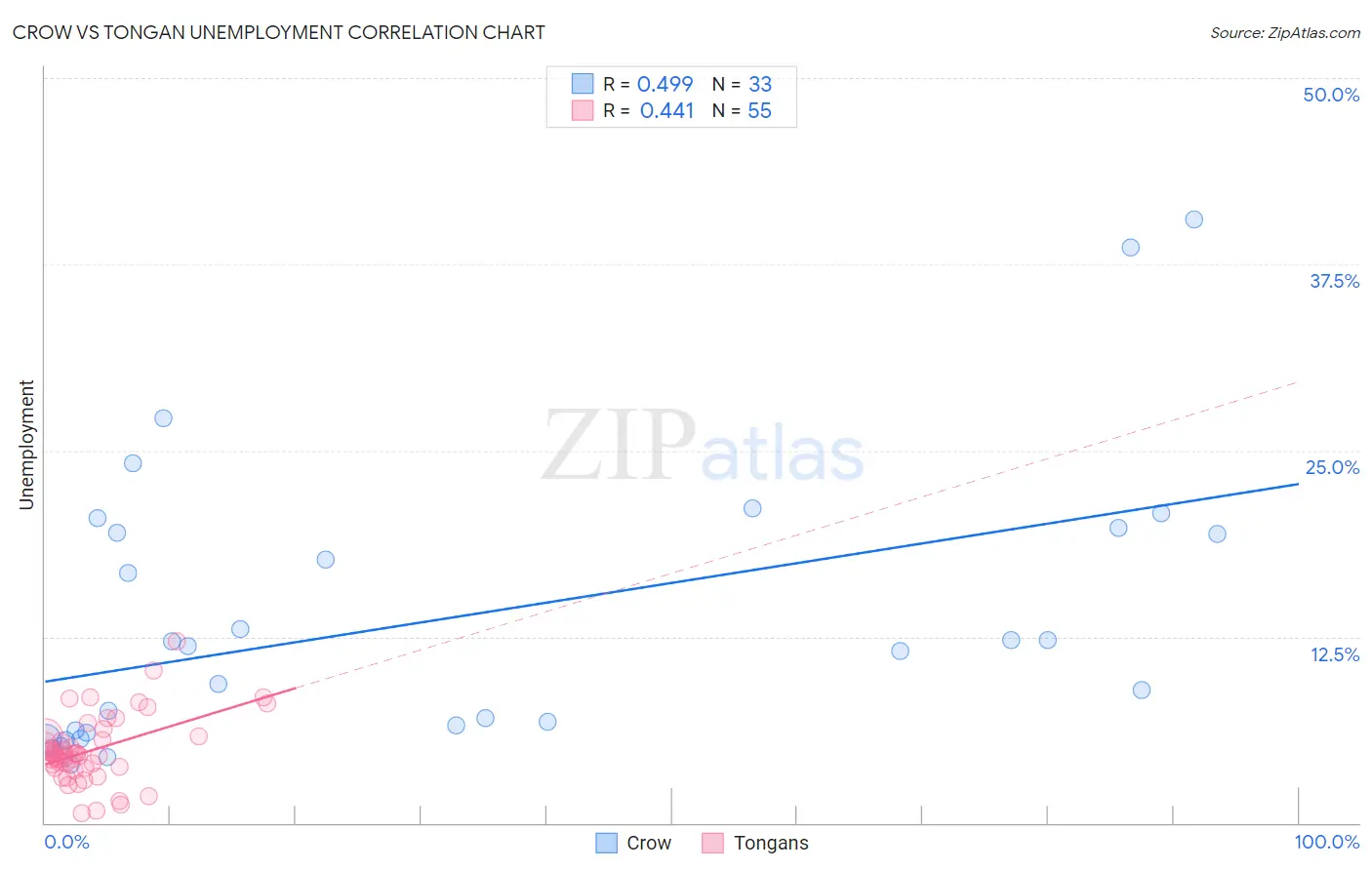 Crow vs Tongan Unemployment