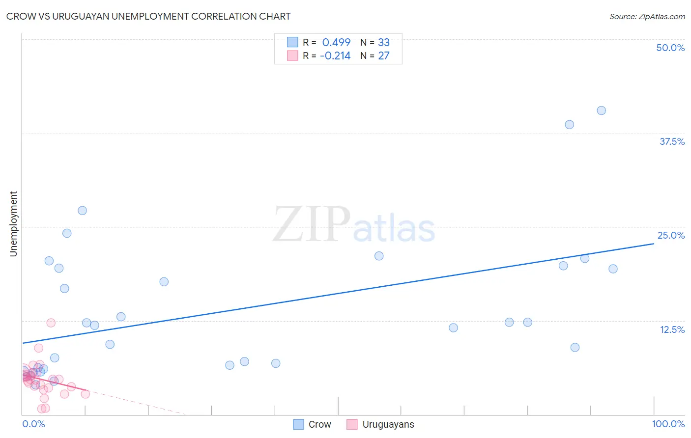 Crow vs Uruguayan Unemployment