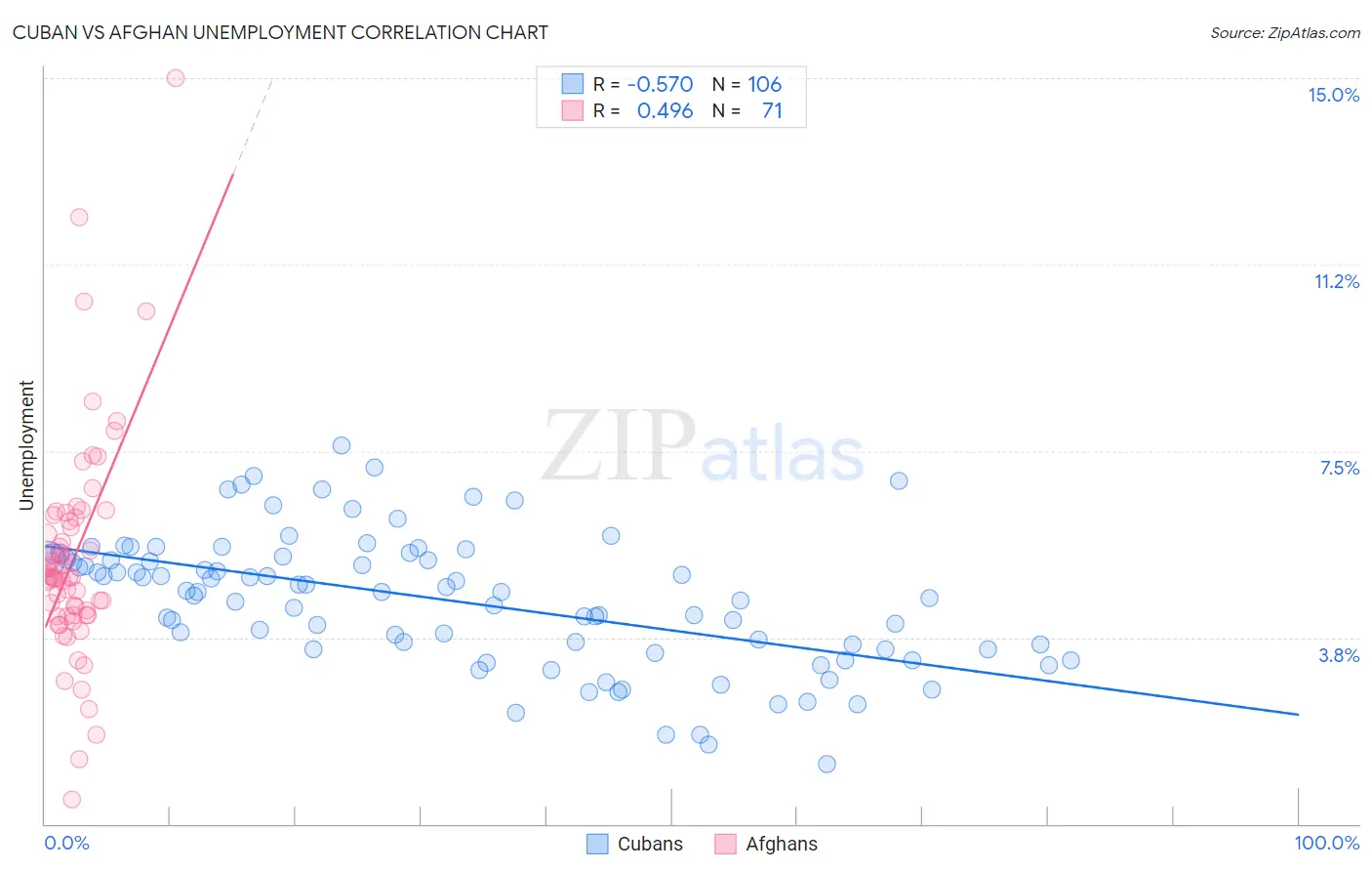 Cuban vs Afghan Unemployment