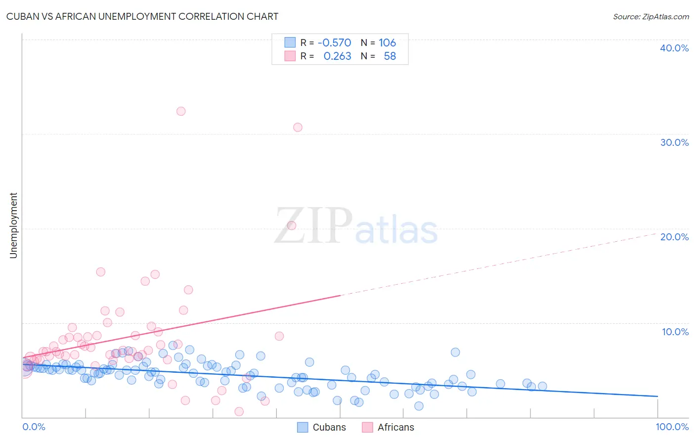 Cuban vs African Unemployment