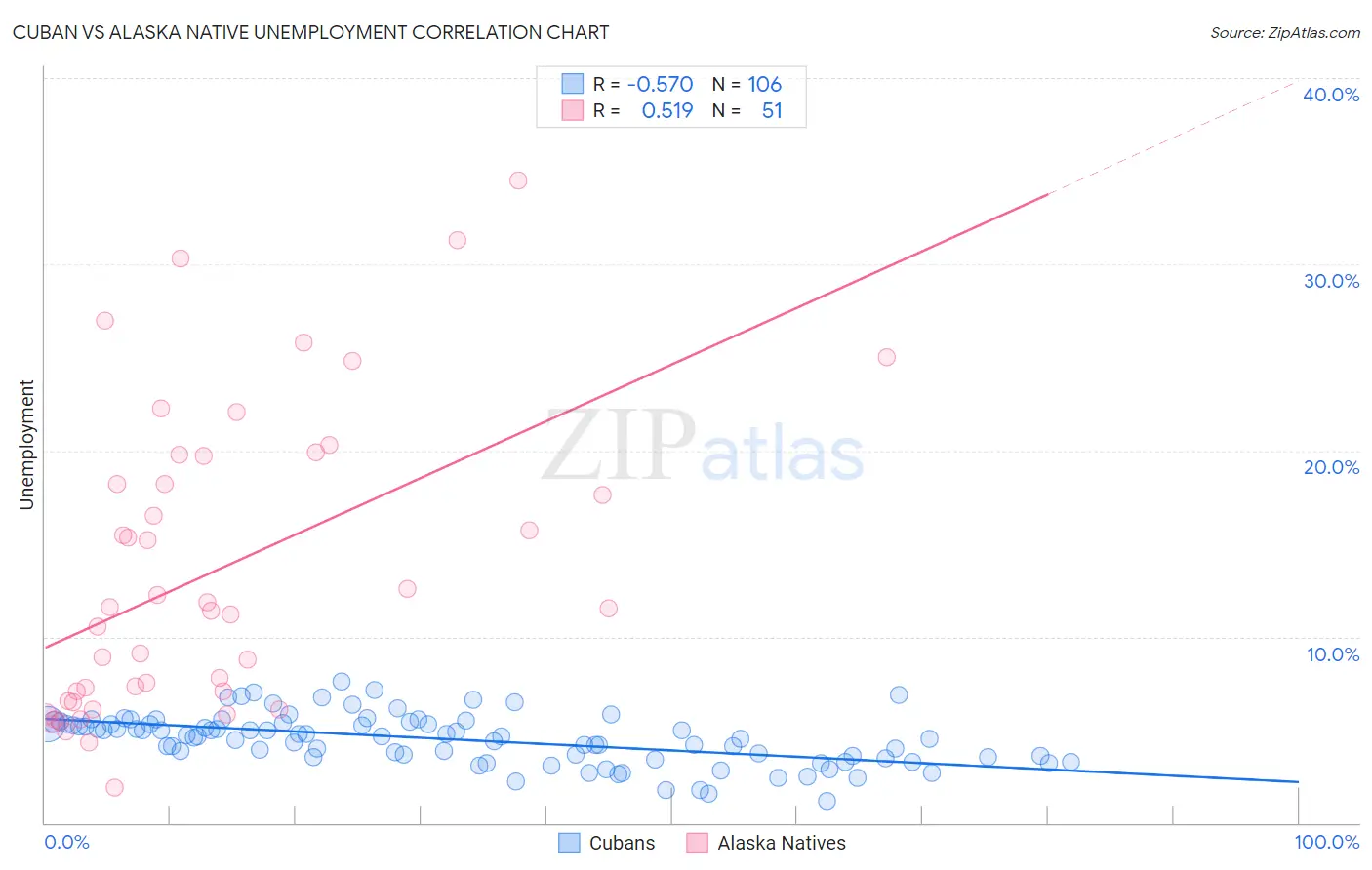 Cuban vs Alaska Native Unemployment