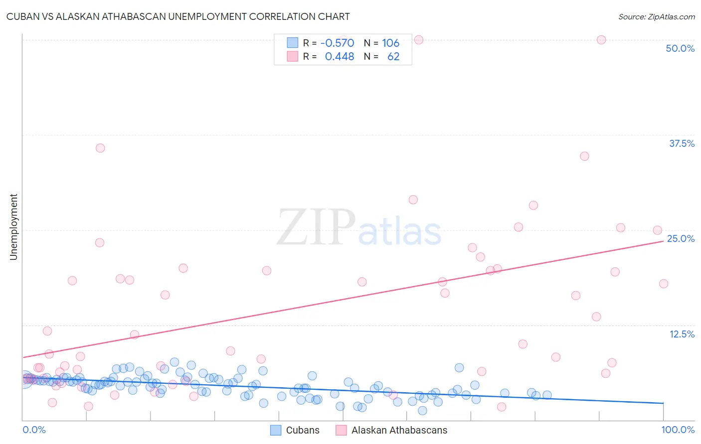 Cuban vs Alaskan Athabascan Unemployment