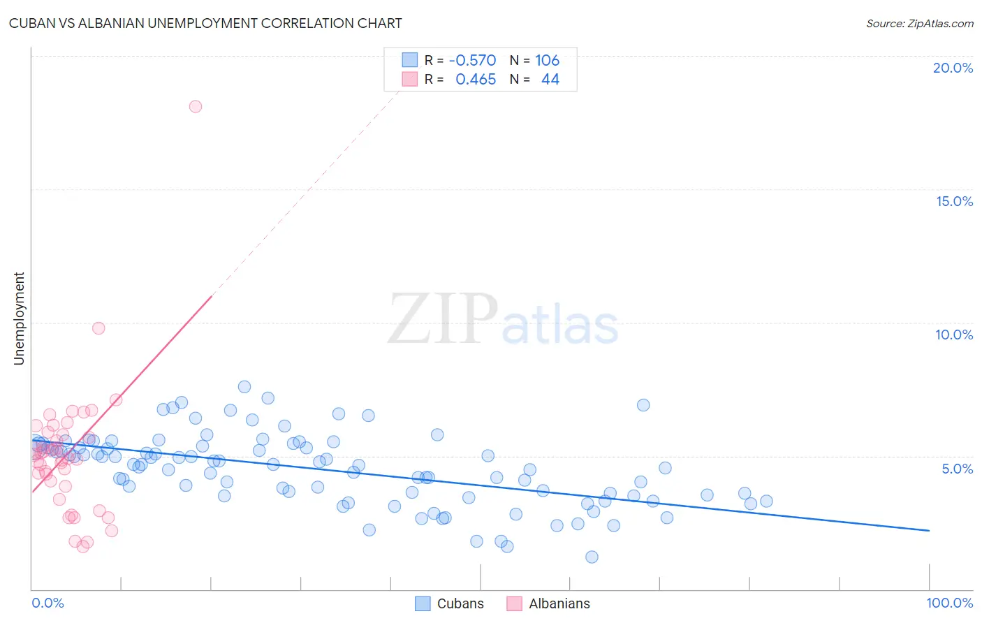 Cuban vs Albanian Unemployment