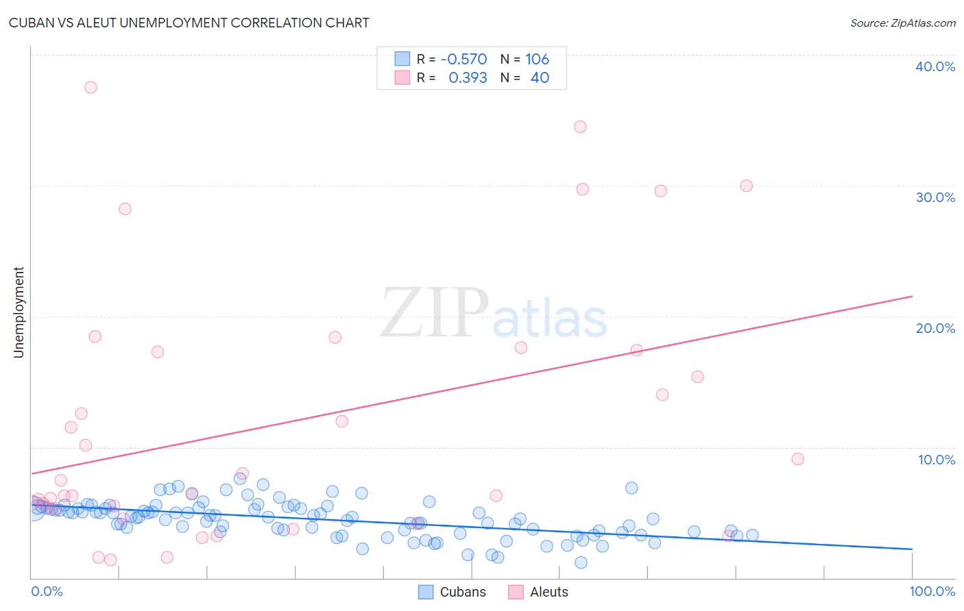 Cuban vs Aleut Unemployment