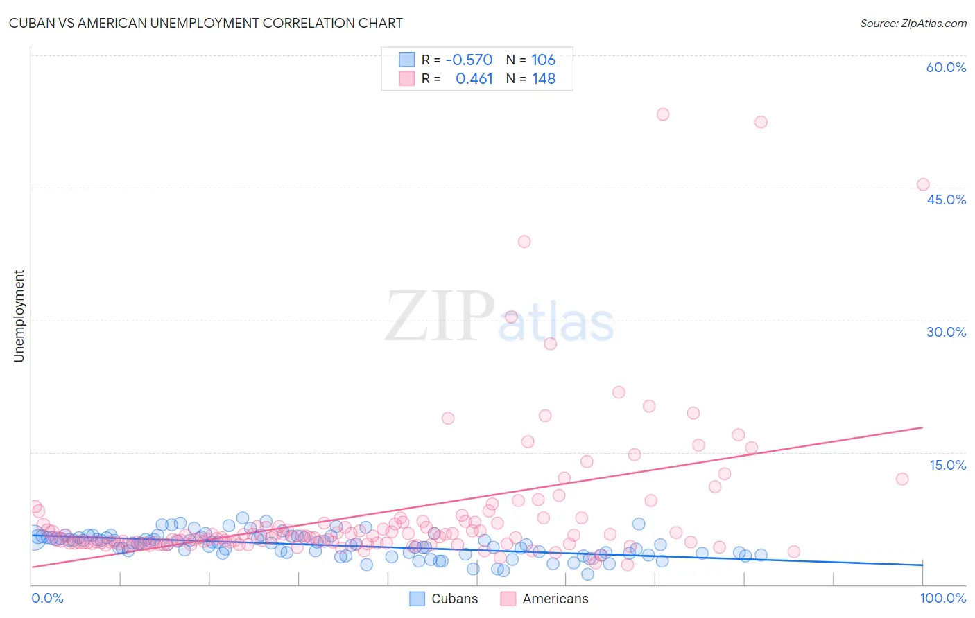 Cuban vs American Unemployment