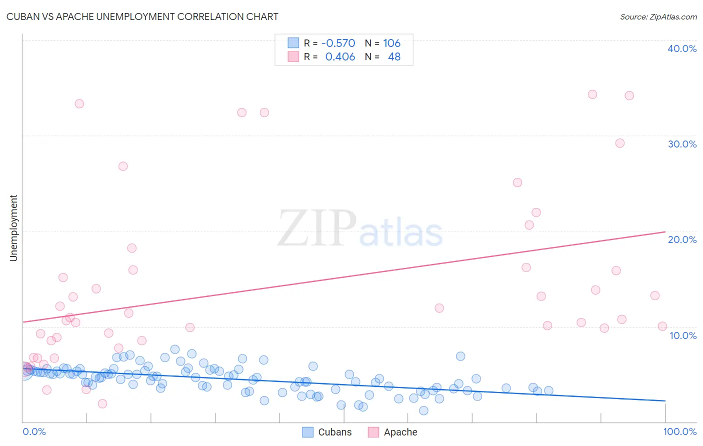 Cuban vs Apache Unemployment