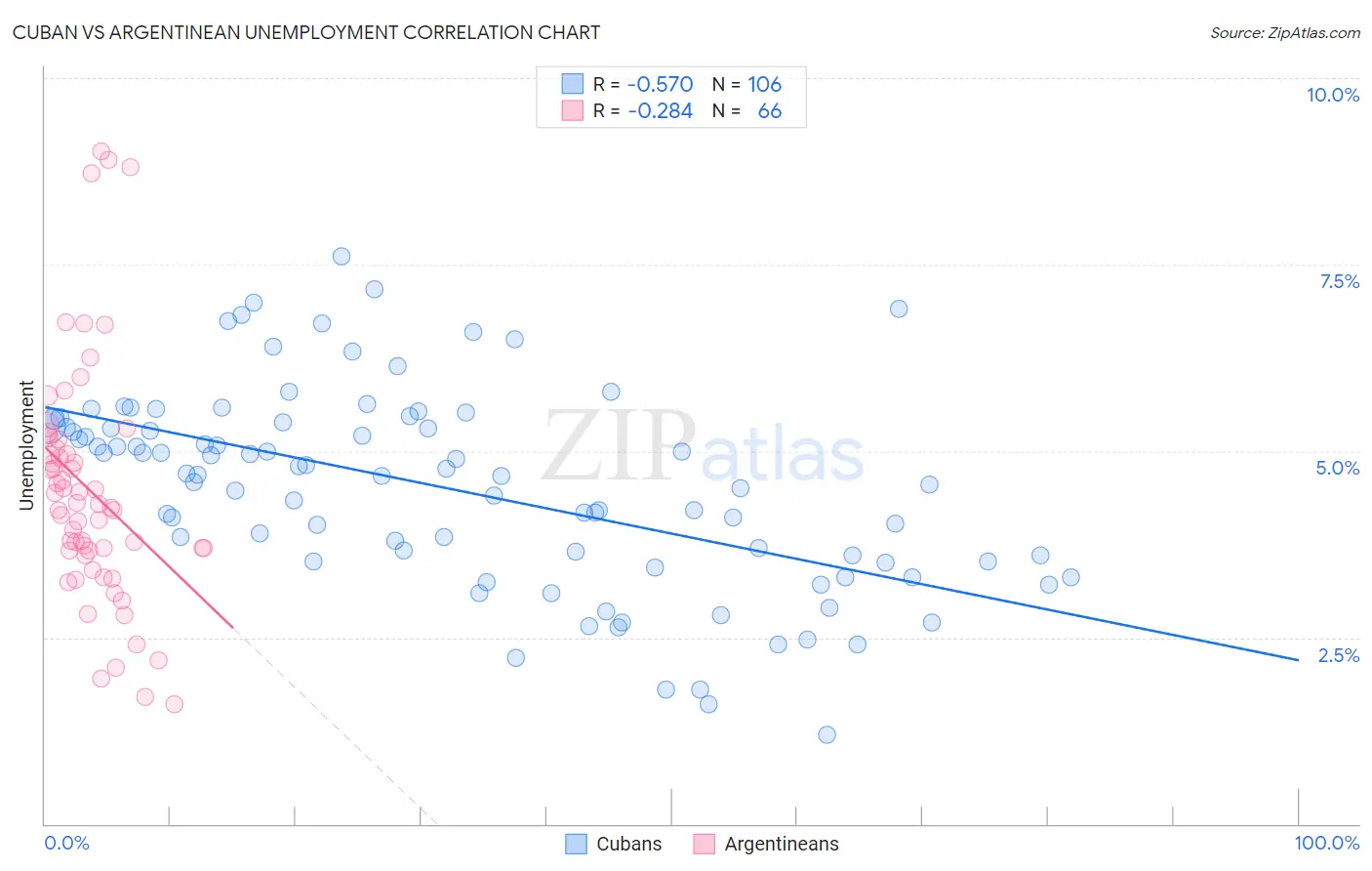 Cuban vs Argentinean Unemployment