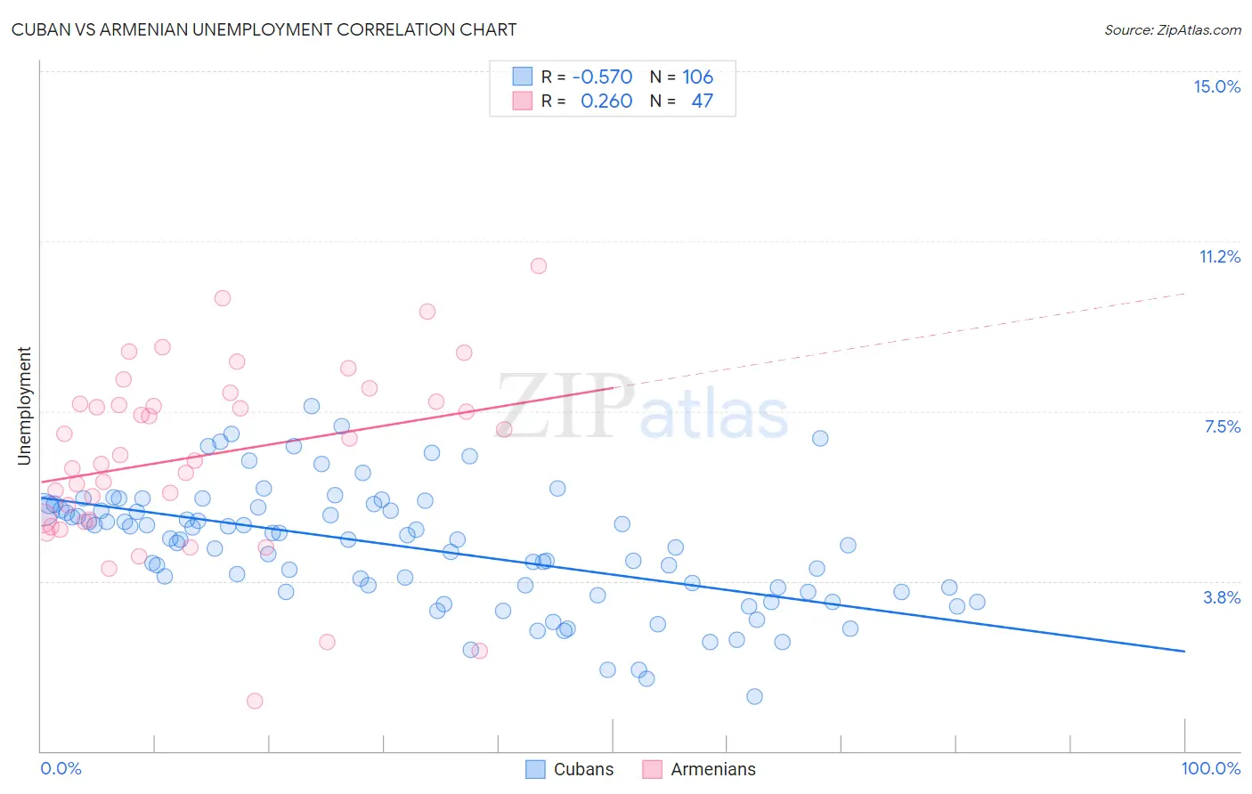 Cuban vs Armenian Unemployment
