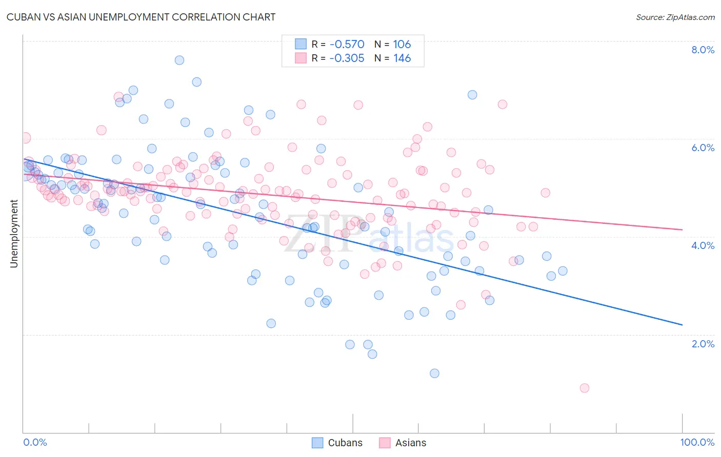 Cuban vs Asian Unemployment