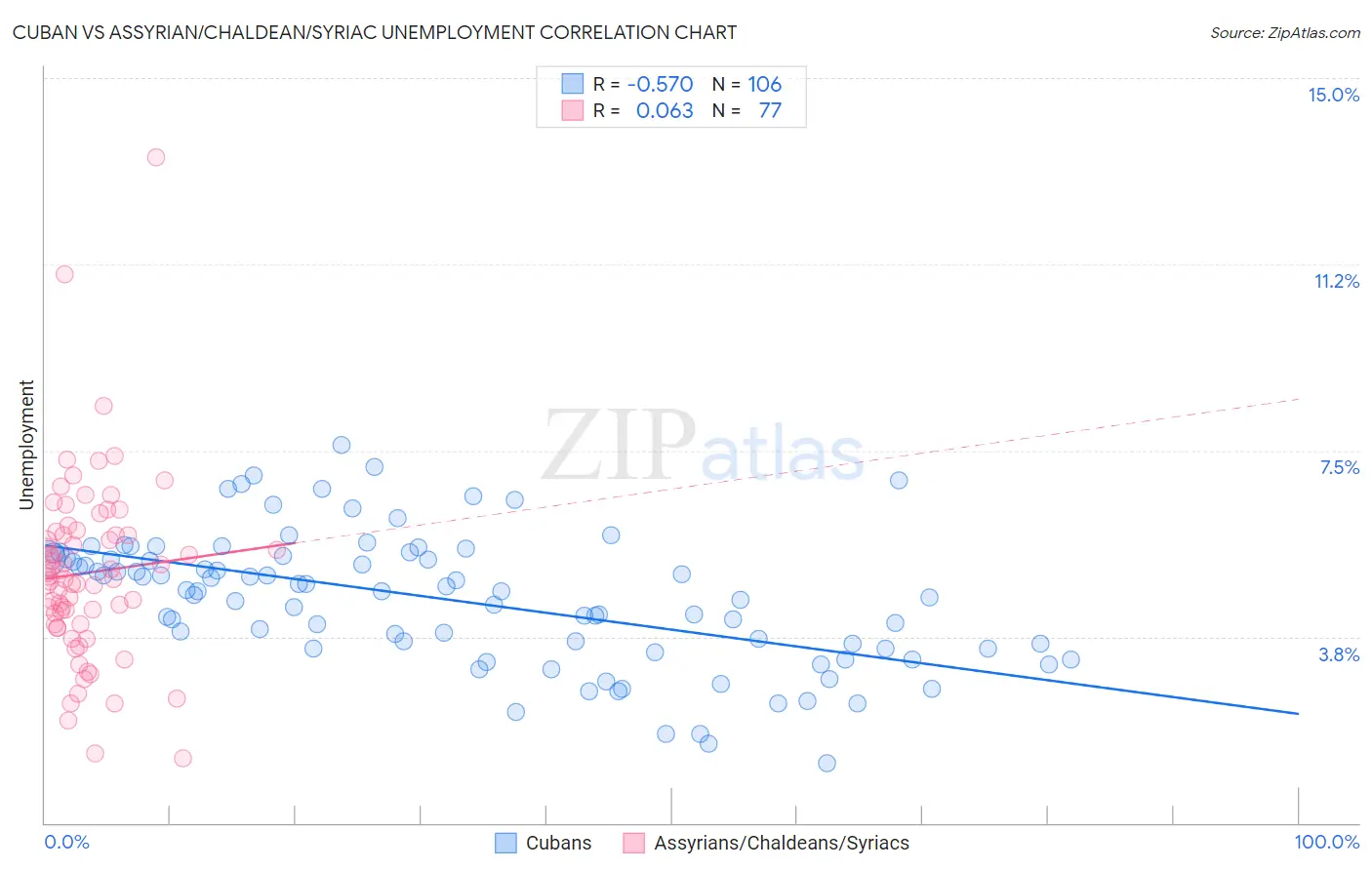 Cuban vs Assyrian/Chaldean/Syriac Unemployment