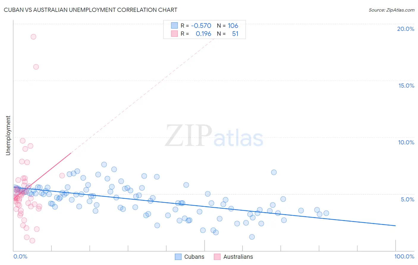 Cuban vs Australian Unemployment