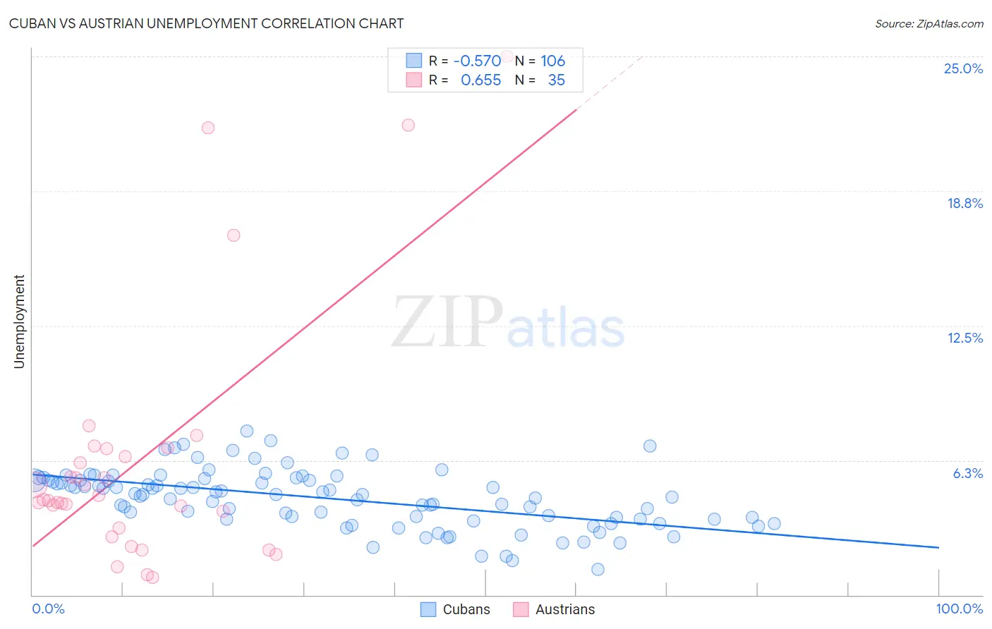 Cuban vs Austrian Unemployment