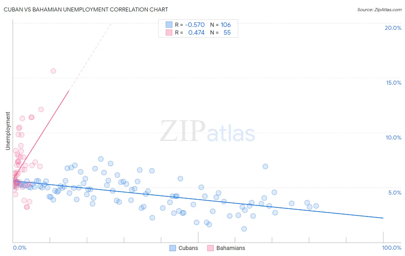 Cuban vs Bahamian Unemployment