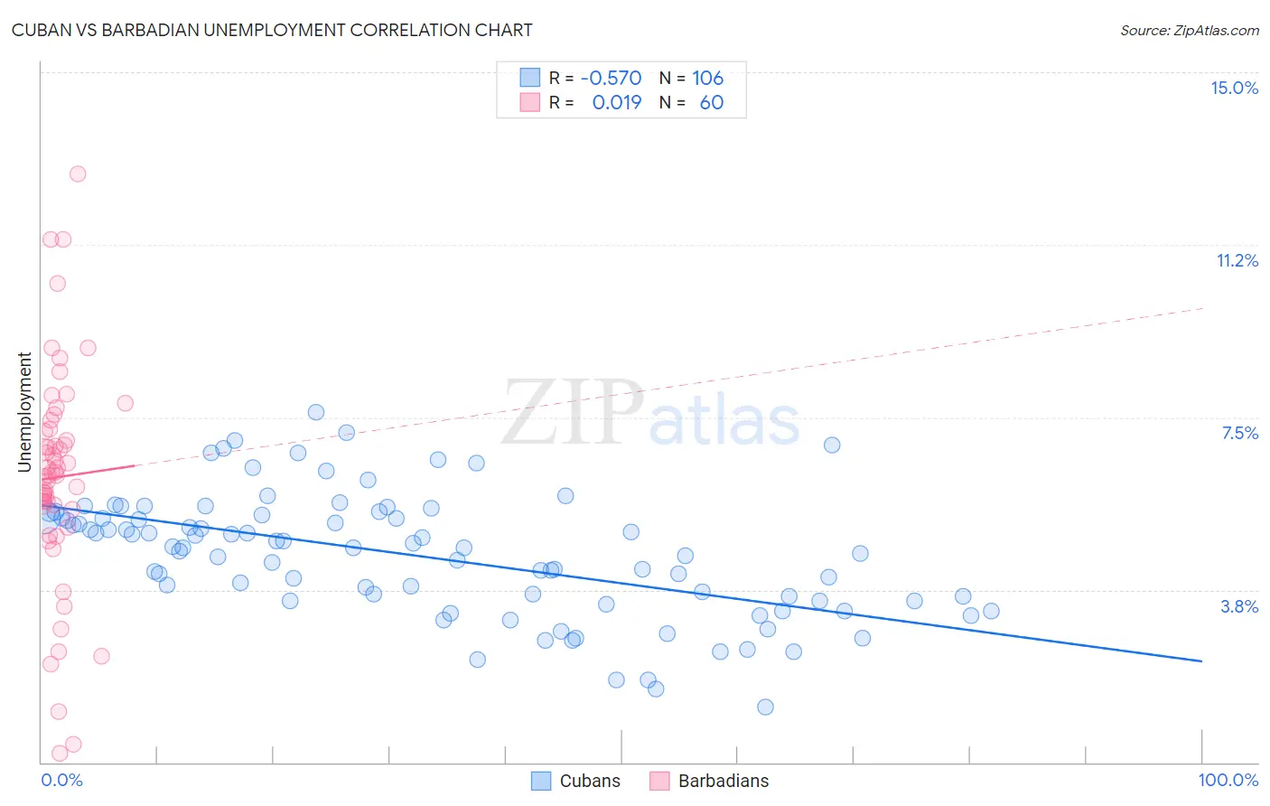Cuban vs Barbadian Unemployment