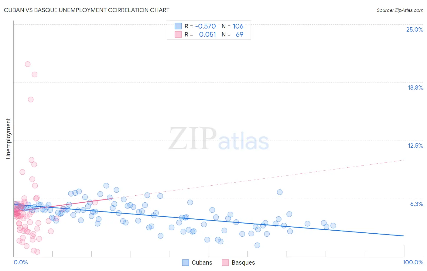 Cuban vs Basque Unemployment