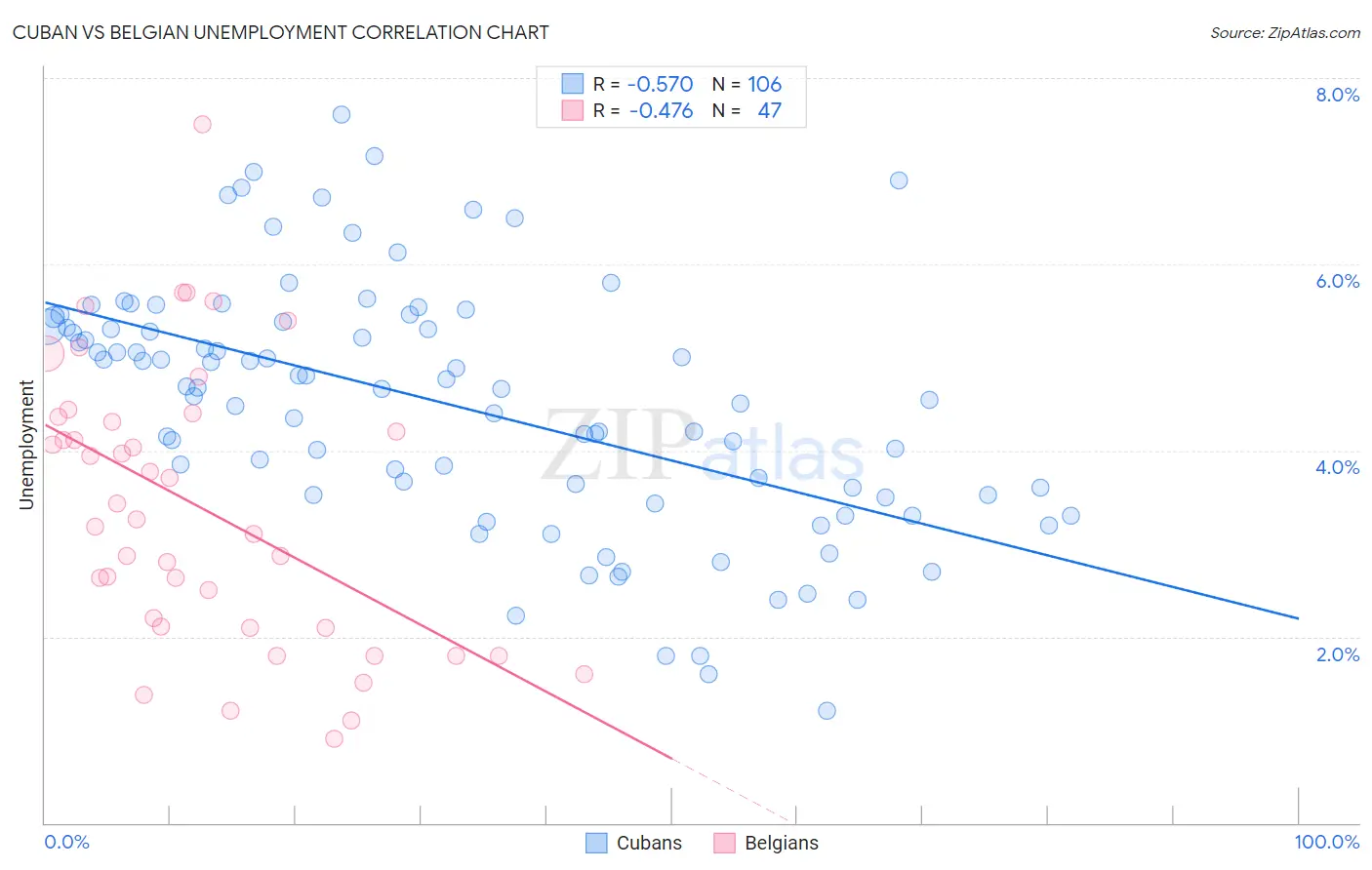 Cuban vs Belgian Unemployment