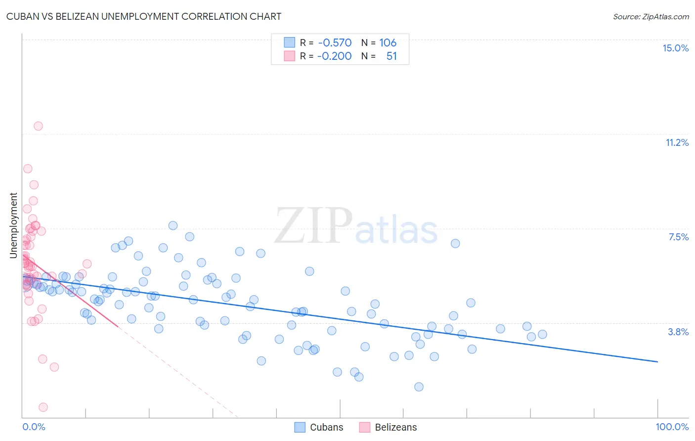 Cuban vs Belizean Unemployment