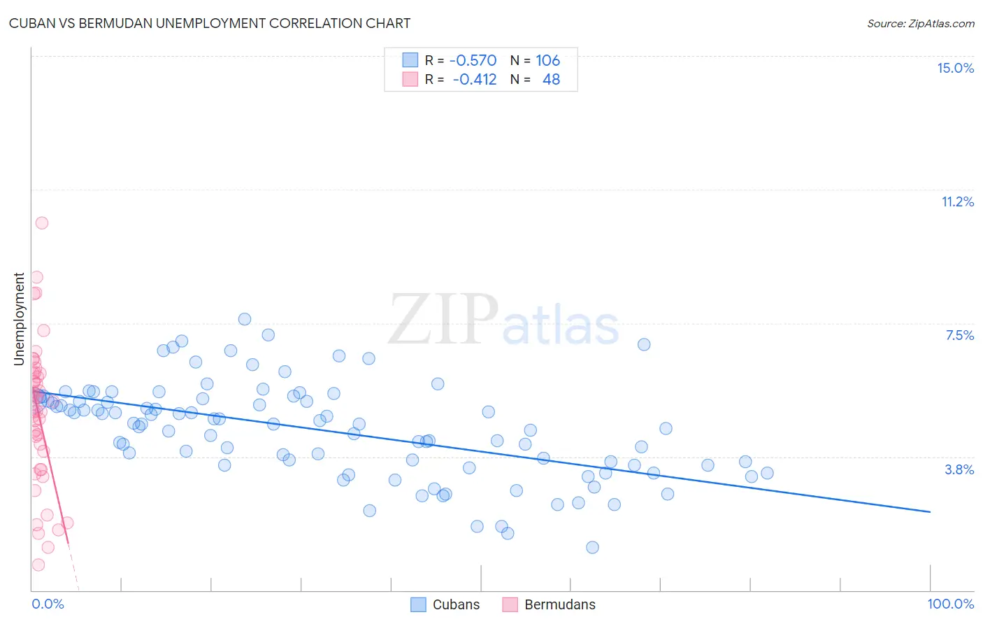 Cuban vs Bermudan Unemployment