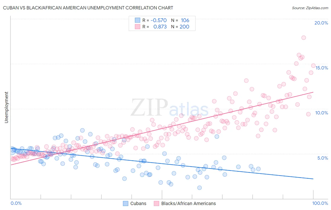 Cuban vs Black/African American Unemployment