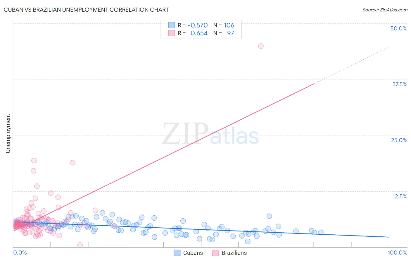 Cuban vs Brazilian Unemployment