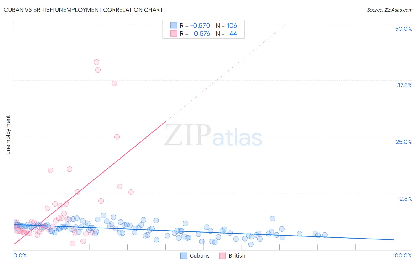 Cuban vs British Unemployment