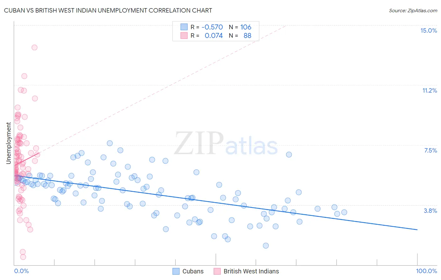 Cuban vs British West Indian Unemployment