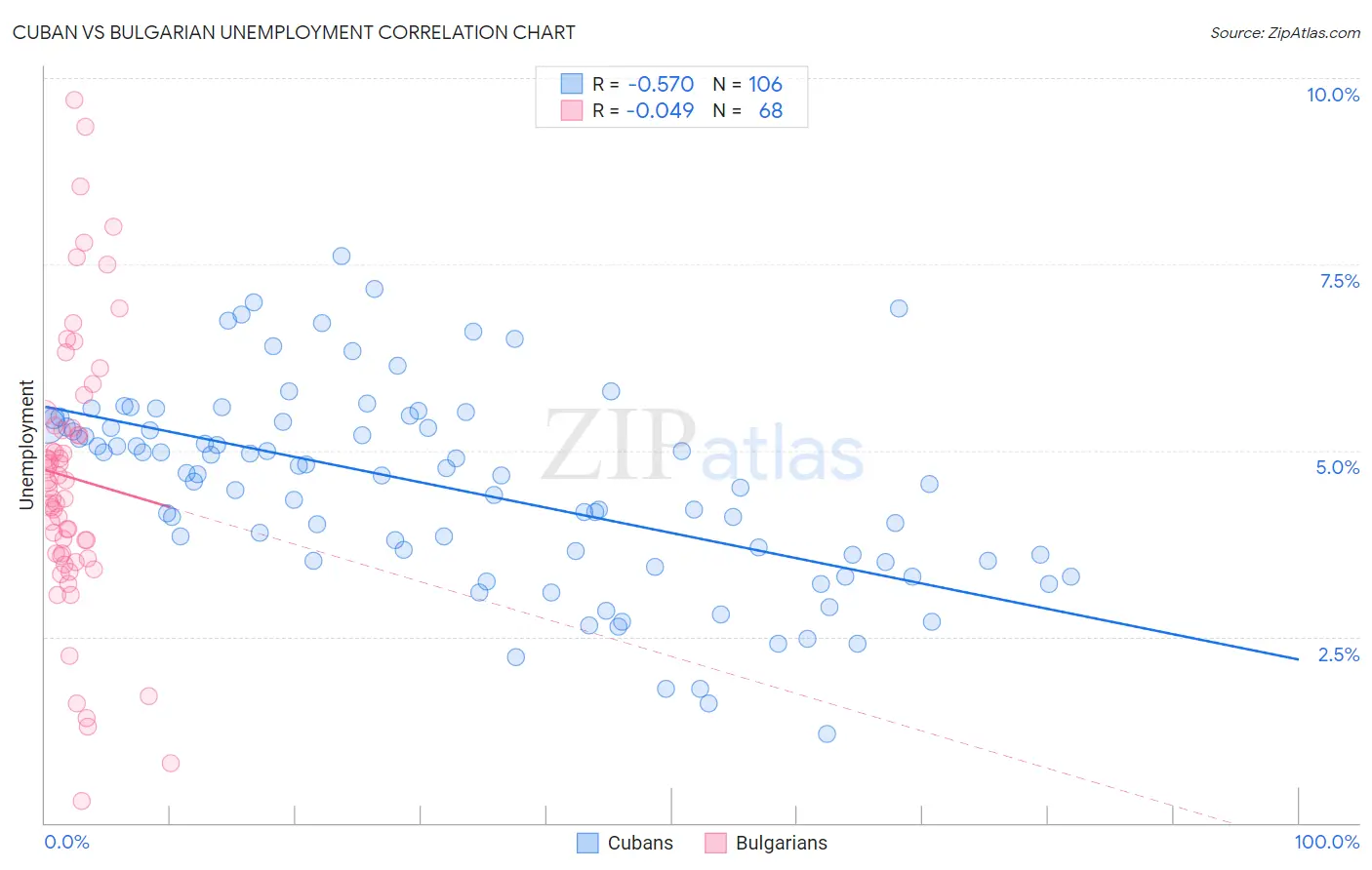 Cuban vs Bulgarian Unemployment