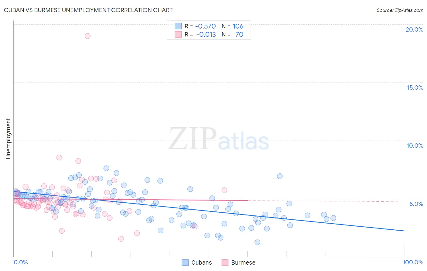 Cuban vs Burmese Unemployment