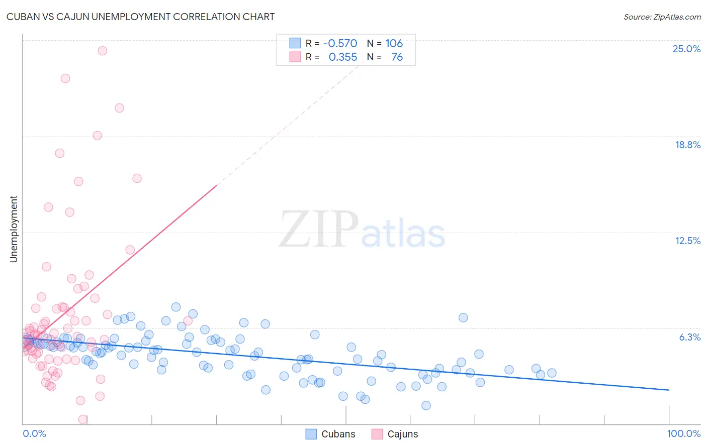 Cuban vs Cajun Unemployment