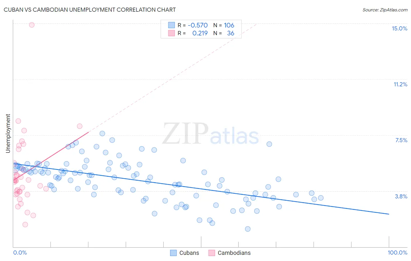 Cuban vs Cambodian Unemployment