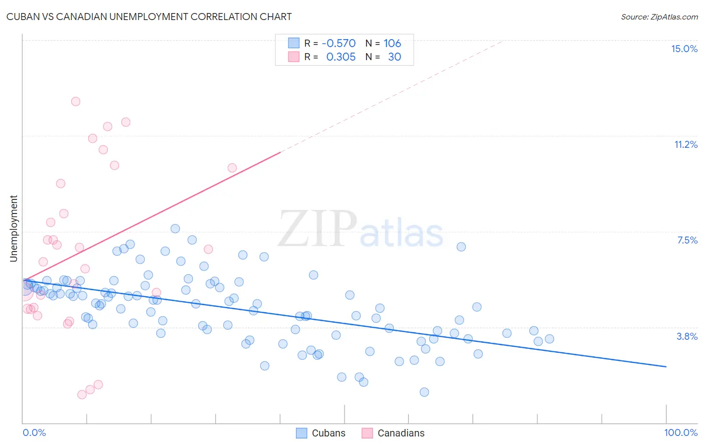 Cuban vs Canadian Unemployment