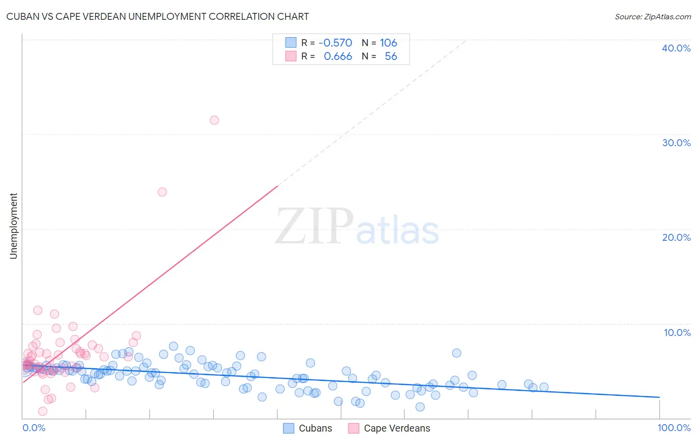 Cuban vs Cape Verdean Unemployment