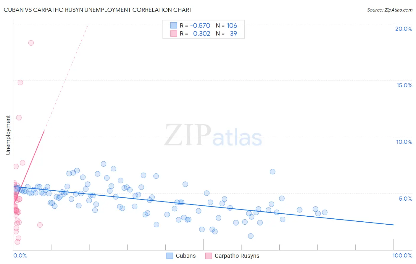 Cuban vs Carpatho Rusyn Unemployment