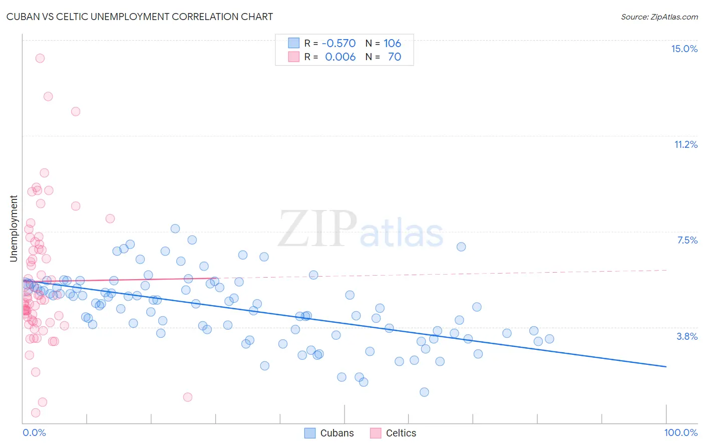 Cuban vs Celtic Unemployment