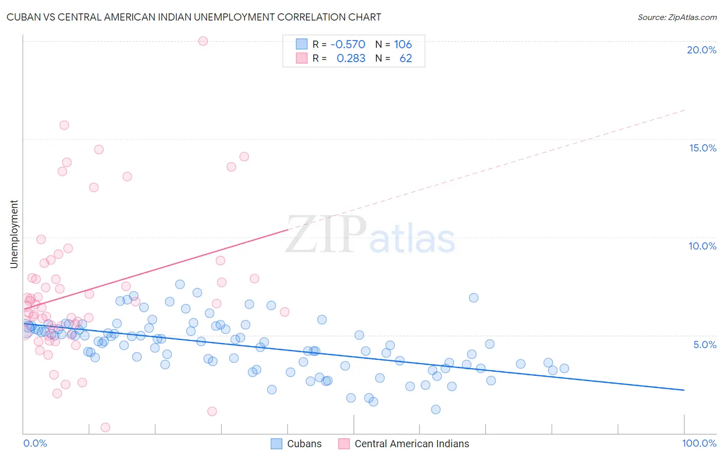 Cuban vs Central American Indian Unemployment