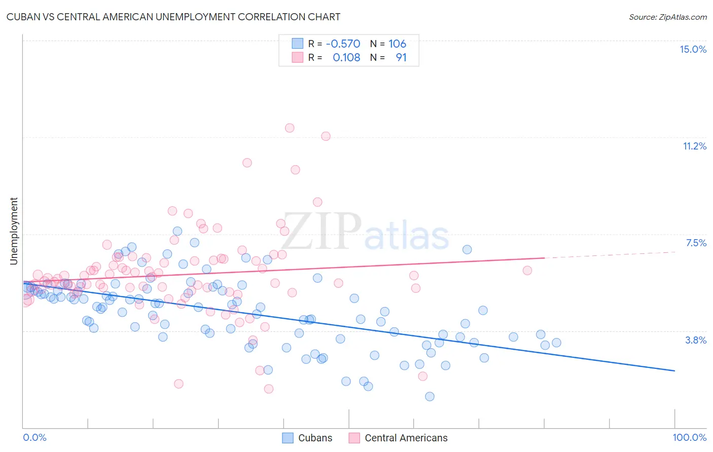 Cuban vs Central American Unemployment