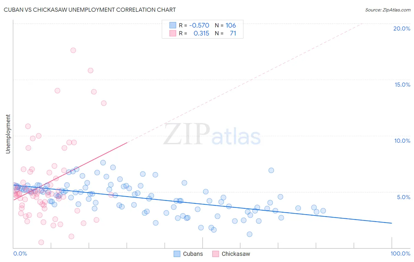 Cuban vs Chickasaw Unemployment