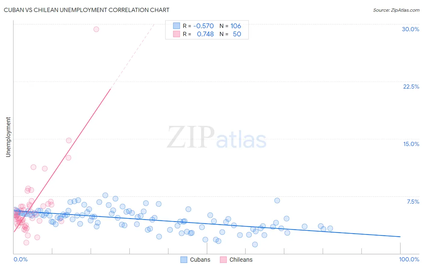 Cuban vs Chilean Unemployment