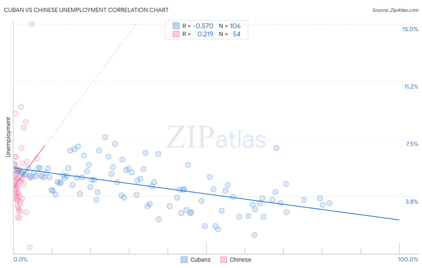 Cuban vs Chinese Unemployment