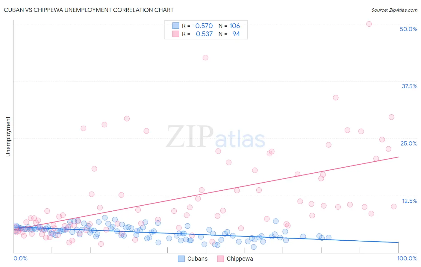 Cuban vs Chippewa Unemployment