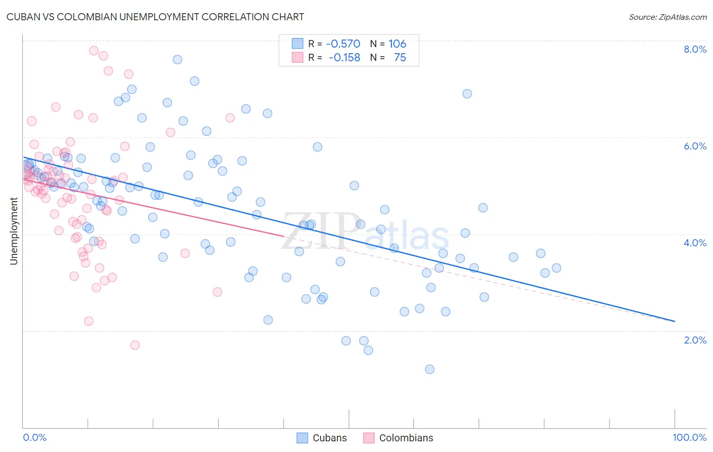 Cuban vs Colombian Unemployment
